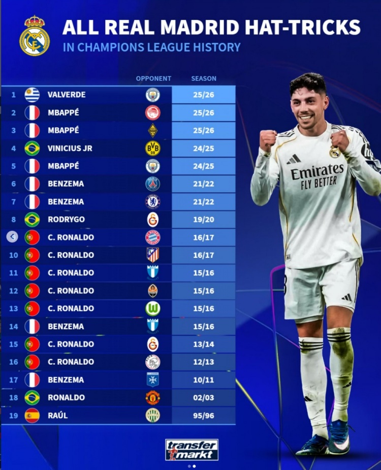 足球比赛-德转列皇马球员19次欧冠帽子戏法：C罗7次、本泽马4次、姆巴佩3次